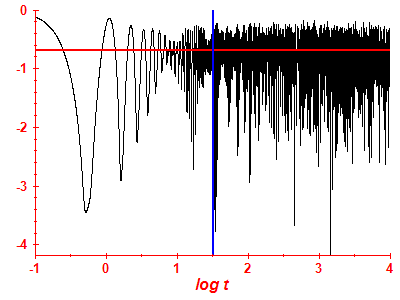 Survival probability log